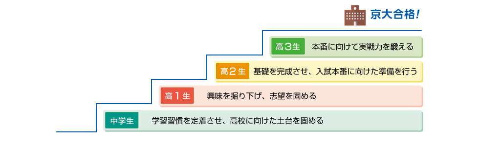 中学生：学習習慣を定着させ、高校に向けた土台を固める 高1生：興味を掘り下げ、志望を固める 高2生：基礎を完成させ、入試本番に向けた準備を行う　 高3生：本番に向けて実戦力を鍛える 京大合格！