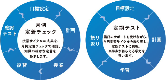 月例定着チェック 授業サイクルの成果を、月例定着チェックで確認。知識の確かな定着をめざします。 定期テスト 講師のサポートを受けながら、自己学習サイクルを繰り返し、定期テストに挑戦。高得点がねらえる学力を養います。