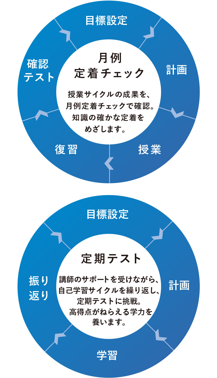月例定着チェック 授業サイクルの成果を、月例定着チェックで確認。知識の確かな定着をめざします。 定期テスト 講師のサポートを受けながら、自己学習サイクルを繰り返し、定期テストに挑戦。高得点がねらえる学力を養います。