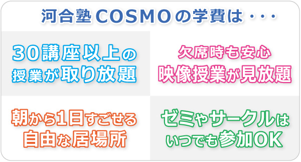 河合塾COSMOの学費は・・・ 30講座以上の授業が取り放題／欠席時も安心 映像授業が見放題／朝から１日すごせる自由な居場所／ゼミやサークルはいつでも参加OK