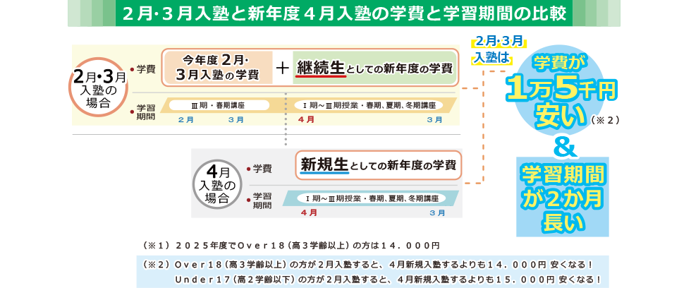 今年度２月・3月入塾と新年度４月入塾の学費と学習期間の比較。トータルの学費が安くなり、学習期間が長くなります。