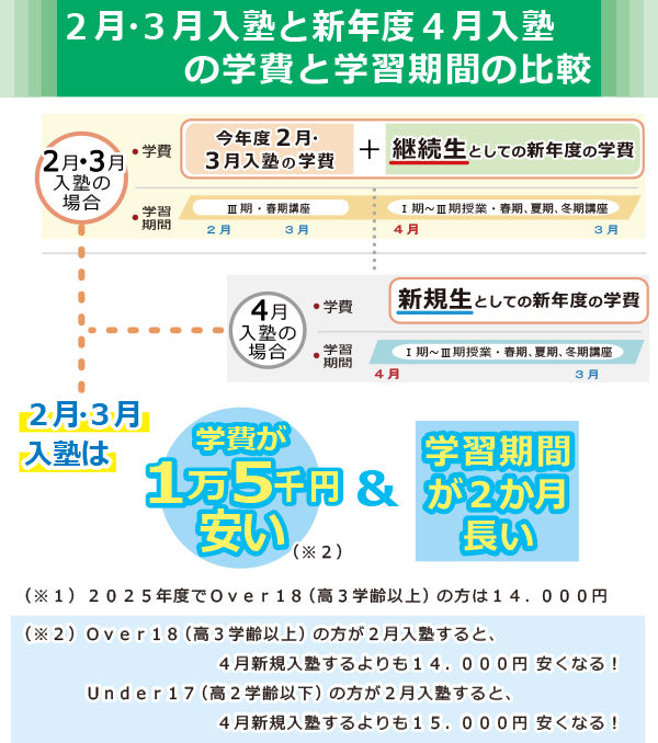 今年度２月・3月入塾と新年度４月入塾の学費と学習期間の比較。トータルの学費が安くなり、学習期間が長くなります。