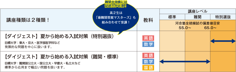 講座種類は2種類！ 【ダイジェスト】夏から始める入試対策（特別選抜） 目標大学：東大・京大・医学部医学科など。発展的な問題を中心に扱います。 難関大攻略には記述力が必須！高2生は「最難関答案マスターズ」も組み合わせて受講！ 教科：英語、数学 講座レベル：特別選抜（河合塾全統模試の偏差値目安65.0～） 【ダイジェスト】夏から始める入試対策（難関・標準） 目標大学：難関国公立大・国公立大・早慶大・私立大など。標準から応用まで幅広い問題を扱います。 教科：英語、数学、国語 講座レベル：標準～難関（河合塾全統模試の偏差値目安～65.0）