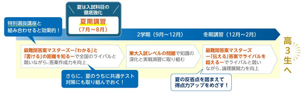 夏は入試科目の徹底強化 夏期講習（7月～8月） 最難関答案マスターズー「わかる」と「書ける」の距離を知るーで全国のライバルと競いながら、答案作成力を向上 特別選抜講座と組み合わせると効果的！ さらに、夏のうちに共通テスト対策にも取り組んでおく！ 2学期（9月～12月） 東大入試レベルの問題で知識の深化と実戦演習に取り組む 冬期講習（12月～2月） 最難関答案マスターズー「伝える」答案でライバルを超えるーでライバルと競いながら、論理展開力を向上 夏の反省点を踏まえて得点力アップをめざす！ 高3生へ