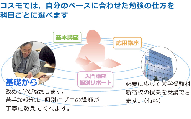 コスモでは、自分のペースに合わせた勉強の仕方を科目ごとに選べます：基礎からも改めて学びなおせます。苦手な部分は、個別にプロの講師が丁寧に教えてくれます。必要に応じて大学受験科新宿校の授業を受講できます。（有料）