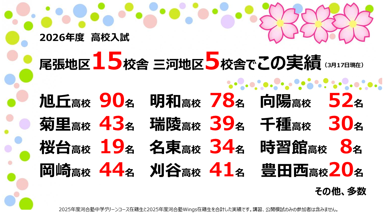 塾生の皆さんが頑張りました! 2026年度 合格実績　260317現在