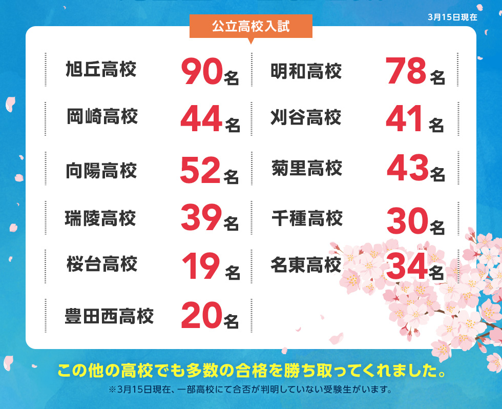 公立高校入試 3月15日現在 旭丘高校90名 明和高校 78名 岡崎高校 44名 刈谷高校 41名 向陽高校 52名 菊里高校 43名 瑞陵高校 39名 千種高校 30名 桜台高校 19名 名東高校 34名 豊田西高校 20名 この他の高校でも多数の合格を勝ち取ってくれました。 ※3月15日現在、一部高校にて合否が判明していない受験生がいます。