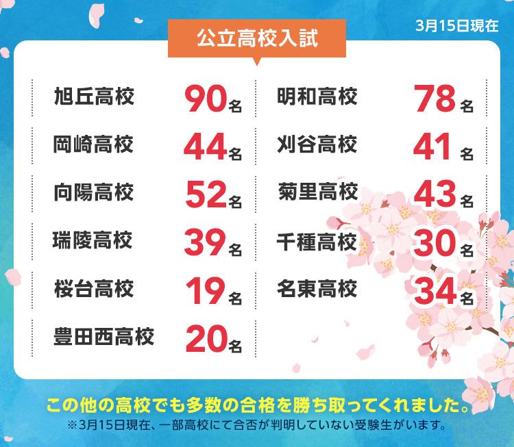 公立高校入試 3月15日現在 旭丘高校90名 明和高校 78名 岡崎高校 44名 刈谷高校 41名 向陽高校 52名 菊里高校 43名 瑞陵高校 39名 千種高校 30名 桜台高校 19名 名東高校 34名 豊田西高校 20名 この他の高校でも多数の合格を勝ち取ってくれました。 ※3月15日現在、一部高校にて合否が判明していない受験生がいます。