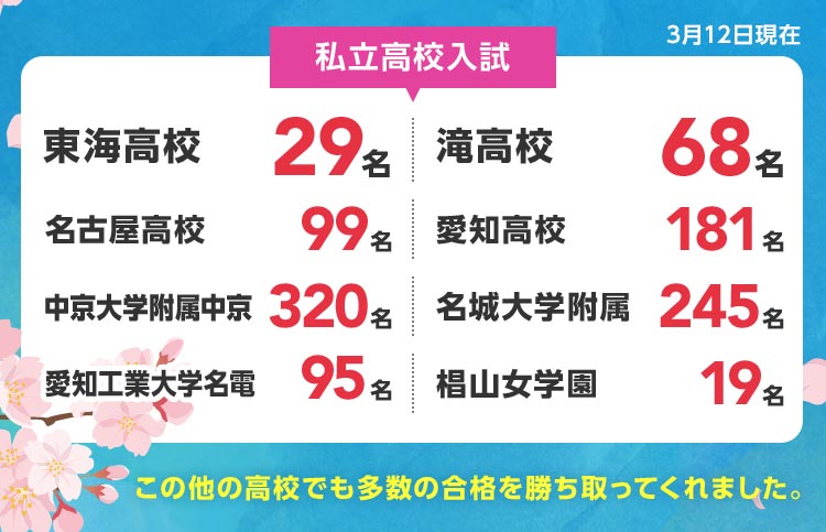 3月12日現在 【私立高校入試】 東海高校 29名、滝高校 68名、名古屋高校 99名、愛知高校 181名、中京大学附属中京 320名、名城大学附属 245名、愛知工業大学名電 95名、椙山女学園 19名など この他の高校でも多数の合格を勝ち取ってくれました。