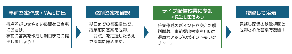 事前答案作成・Web提出 得点差がつきやすい良問をご自宅にお届け。事前に答案を作成し期日までに提出しましょう！ 添削答案を確認 期日までの答案提出で、授業前に答案を返却。「弱点」を把握したうえで授業に臨めます。 ライブ配信授業に参加※見逃し配信あり 答案作成のポイントを交えた解説講義。事前提出答案を用いた得点力アップのポイントもレクチャー。 復習して定着！ 見逃し配信の映像視聴と返却された答案で復習！