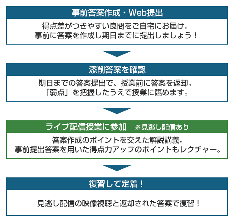 事前答案作成・Web提出 得点差がつきやすい良問をご自宅にお届け。事前に答案を作成し期日までに提出しましょう！ 添削答案を確認 期日までの答案提出で、授業前に答案を返却。「弱点」を把握したうえで授業に臨めます。 ライブ配信授業に参加※見逃し配信あり 答案作成のポイントを交えた解説講義。事前提出答案を用いた得点力アップのポイントもレクチャー。 復習して定着！ 見逃し配信の映像視聴と返却された答案で復習！