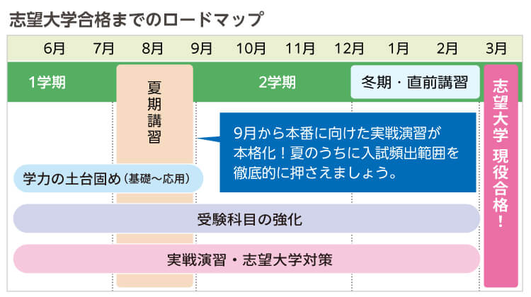 志望大学合格までのロードマップ 6月-7月1学期 学力の土台固め（基礎～応用）、受験科目の強化、実戦演習・志望大学対策 7月-9月夏期講習 9月から本番に向けた実戦演習が本格化！夏のうちに入試頻出範囲を徹底的に押さえましょう。 9月-12月2学期 12月−2月冬期・直前講習 3月志望大学現役合格！