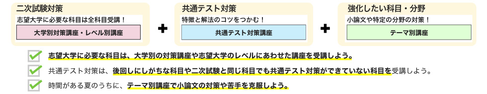 二次試験対策 志望大学に必要な科目は全科目受講！ 大学別対策講座・レベル別講座 ＋ 共通テスト対策　 特徴と解法のコツをつかむ！ 共通テスト対策講座 ＋ 強化したい科目・分野 小論文や特定の分野の対策！ テーマ別講座 志望大学に必要な科目は、大学別の対策講座や志望大学のレベルにあわせた講座を受講しよう。 共通テスト対策は、後回しにしがちな科目や二次試験と同じ科目でも共通テスト対策ができていない科目を受講しよう。 時間がある夏のうちに、テーマ別講座で小論文の対策や苦手を克服しよう。