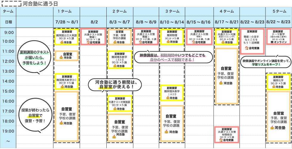 国公立大理系志望生の夏期スケジュール例　夏期講習のテキストが届いたら、予習をしよう！ 授業が終わったら自習室で復習・予習！ 河合塾に通う期間は、自習室が使える！ 映像講座は、視聴期間中いつでもどこでも自分のペースで視聴できる！ 映像講座やオンライン講座を使って、学習リズムをキープ！