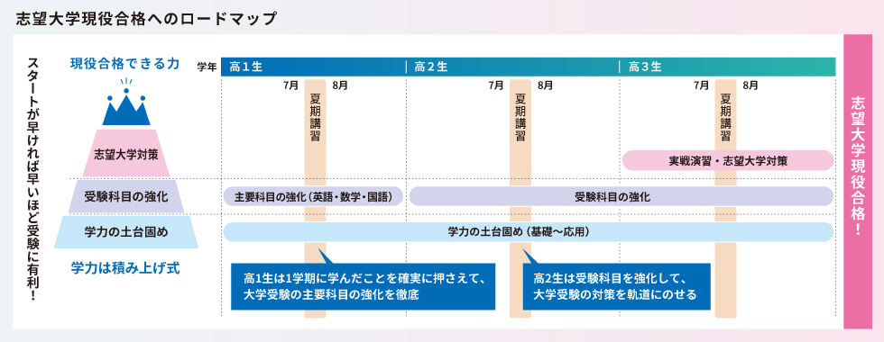 志望大学現役合格へのロードマップ　スタートが早ければ早いほど受験に有利！ 現役合格できる力 志望大学対策 受験科目の強化 学力の土台固め 学力は積み上げ式 高1生 夏期講習 主要科目の強化（英語・数学・国語） 学力の土台固め（基礎～応用） 高1生は1学期に学んだことを確実に押さえて、大学受験の主要科目の強化を徹底 高2生 夏期講習 受験科目の強化 学力の土台固め（基礎～応用） 高2生は受験科目を強化して、大学受験の対策を軌道にのせる 高3生 夏期講習  実戦演習・志望大学対策 受験科目の強化 学力の土台固め（基礎～応用） 志望大学現役合格！
