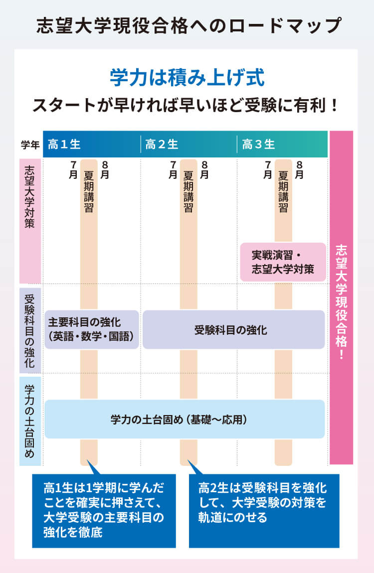 志望大学現役合格へのロードマップ　スタートが早ければ早いほど受験に有利！ 現役合格できる力 志望大学対策 受験科目の強化 学力の土台固め 学力は積み上げ式 高1生 夏期講習 主要科目の強化（英語・数学・国語） 学力の土台固め（基礎～応用） 高1生は1学期に学んだことを確実に押さえて、大学受験の主要科目の強化を徹底 高2生 夏期講習 受験科目の強化 学力の土台固め（基礎～応用） 高2生は受験科目を強化して、大学受験の対策を軌道にのせる 高3生 夏期講習  実戦演習・志望大学対策 受験科目の強化 学力の土台固め（基礎～応用） 志望大学現役合格！