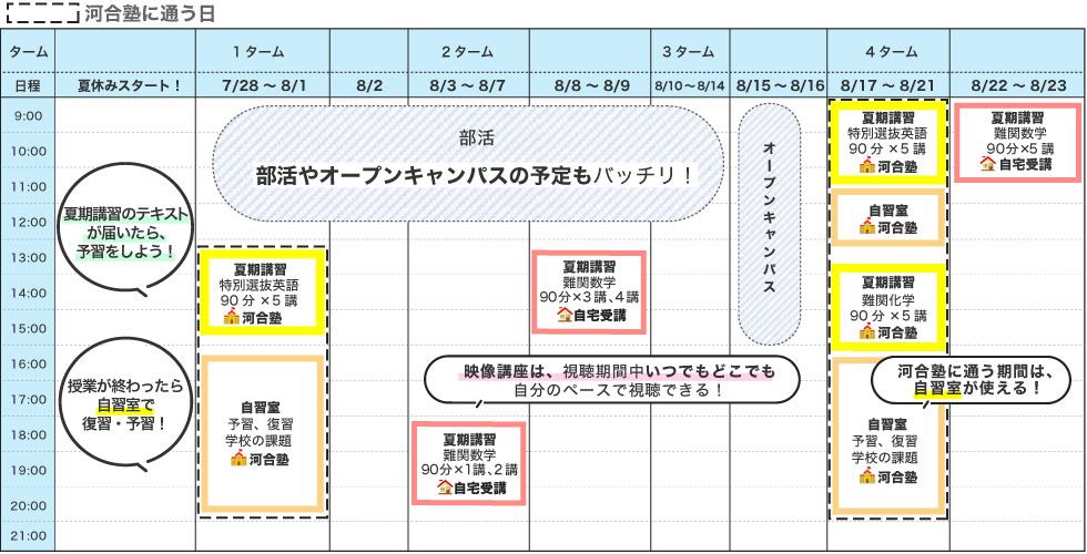 夏休みのスケジュール例　夏期講習のテキストが届いたら、予習をしよう！ 授業が終わったら自習室で復習・予習！ 部活やオープンキャンパスの予定もバッチリ！ 映像講座は、視聴期間中いつでもどこでも自分のペースで視聴できる！ 河合塾に通う期間は、自習室が使える！