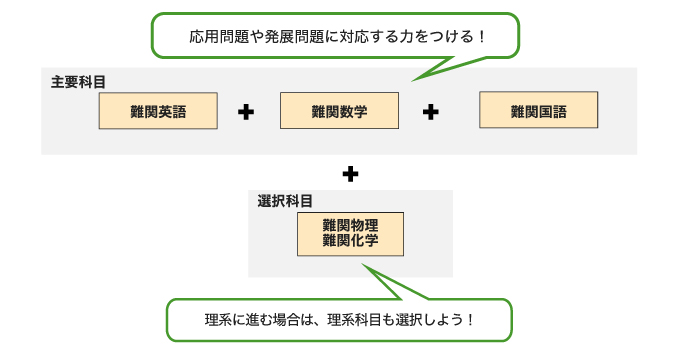 主要科目 難関英語＋難関数学＋難関国語 応用問題や発展問題に対応する力をつける！ 選択科目 難関物理 難関化学 理系に進む場合は、理系科目も選択しよう！