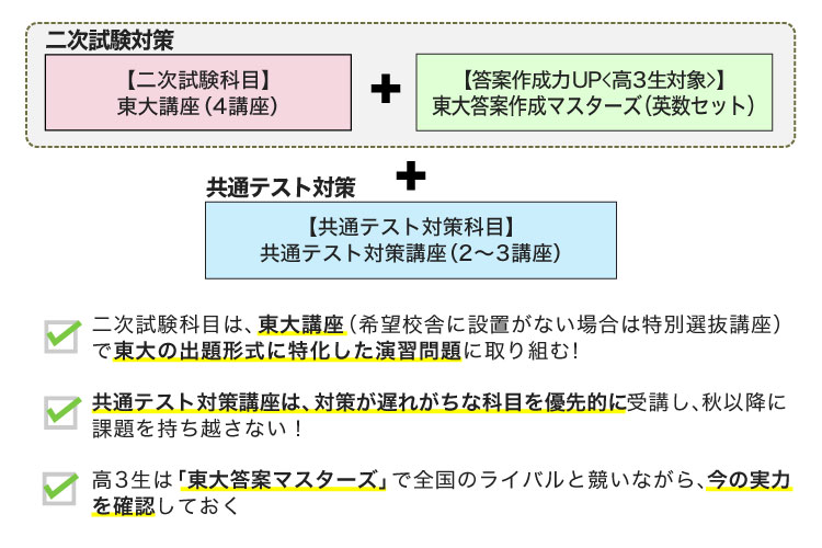 二次試験対策【二次試験科目】[東大講座（4講座）＋【答案作成力UP＜高3生対象＞】東大答案作成マスターズ（英数セット）＋共通テスト対策【共通テスト対策科目】共通テスト対策講座（2～3講座）、二次試験科目は、東大講座（希望校舎に設置がない場合は特別選抜講座）で東大の出題形式に特化した演習問題に取り組む！、共通テスト対策講座は、対策が遅れがちな科目を優先的に受講し、秋以降に課題を持ち越さない！、高3生は「東大答案マスターズ」で全国のライバルと競いながら、今の実力を確認しておく