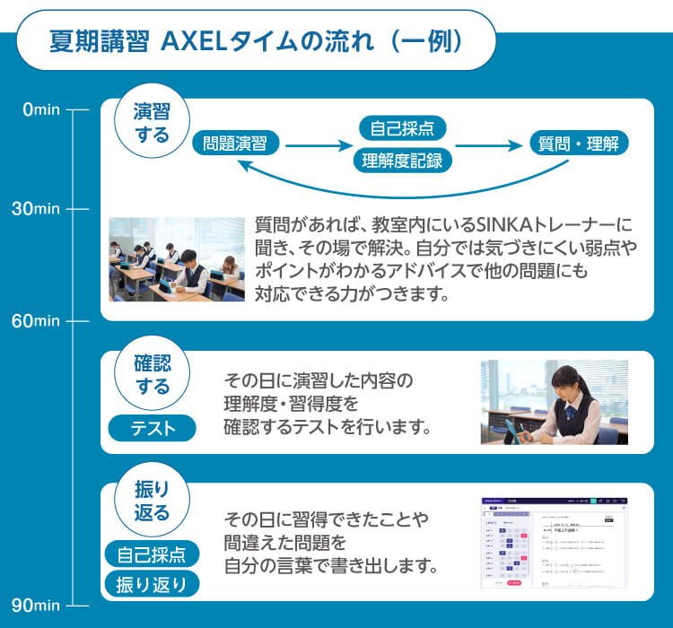 夏期講習 AXELタイムの流れ（一例）　【演習する】問題演習→自己採点、理解度記録→質問・理解 質問があれば、教室内にいるSINKAトレーナーに聞き、その場で解決。自分では気づきにくい弱点やポイントがわかるアドバイスで他の問題にも対応できる力がつきます。【確認する】テスト その日に演習した内容の理解度・習得度を確認するテストを行います。　【振り返る】自己採点、振り返り その日に習得できたことや間違えた問題を自分の言葉で書き出します。