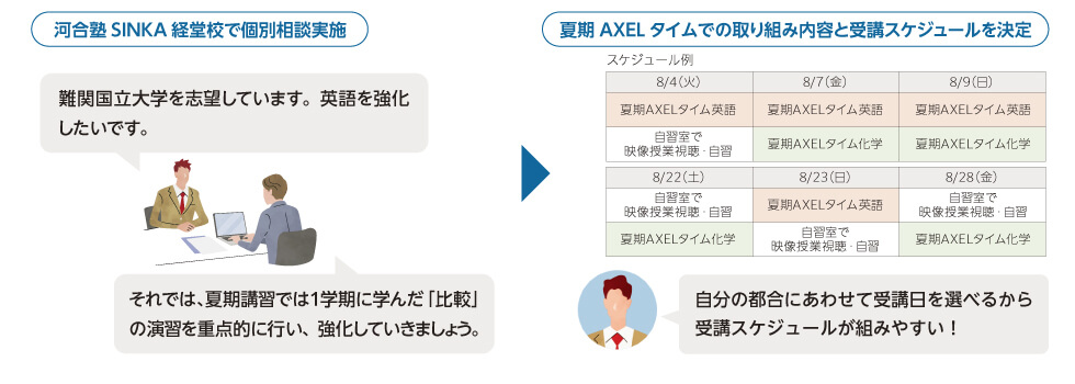 河合塾SINKA経堂校で個別相談実施 「難関国立大学を志望しています。英語を強化したいです。」 「それでは、夏期講習では1学期に学んだ「比較」の演習を重点的に行い、強化していきましょう。」 夏期AXELタイムでの取り組み内容と受講スケジュールを決定 自分の都合にあわせて受講日を選べるから受講スケジュールが組みやすい！