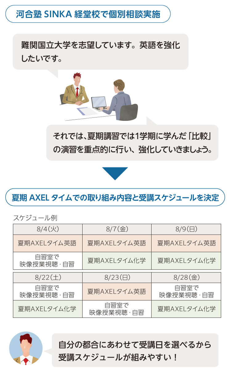河合塾SINKA経堂校で個別相談実施 「難関国立大学を志望しています。英語を強化したいです。」 「それでは、夏期講習では1学期に学んだ「比較」の演習を重点的に行い、強化していきましょう。」 夏期AXELタイムでの取り組み内容と受講スケジュールを決定 自分の都合にあわせて受講日を選べるから受講スケジュールが組みやすい！
