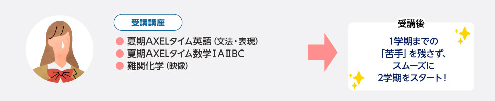 ＜受講講座＞ ・夏期AXELタイム英語（文法・表現） ・夏期AXELタイム数学ⅠAⅡBC ・難関化学（映像） ＜受講後＞ 1学期までの「苦手」を残さず、スムーズに2学期をスタート！