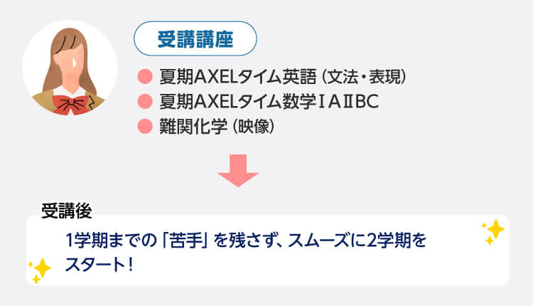＜受講講座＞ ・夏期AXELタイム英語（文法・表現） ・夏期AXELタイム数学ⅠAⅡBC ・難関化学（映像） ＜受講後＞ 1学期までの「苦手」を残さず、スムーズに2学期をスタート！