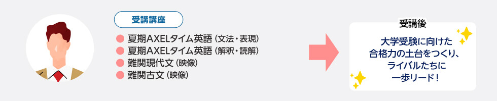 ＜受講講座＞ ・夏期AXELタイム英語（文法・表現） ・夏期AXELタイム英語（解釈・読解） ・難関現代文（映像） ・難関古文（映像） ＜受講後＞ 大学受験に向けた合格力の土台をつくり、ライバルたちに一歩リード！