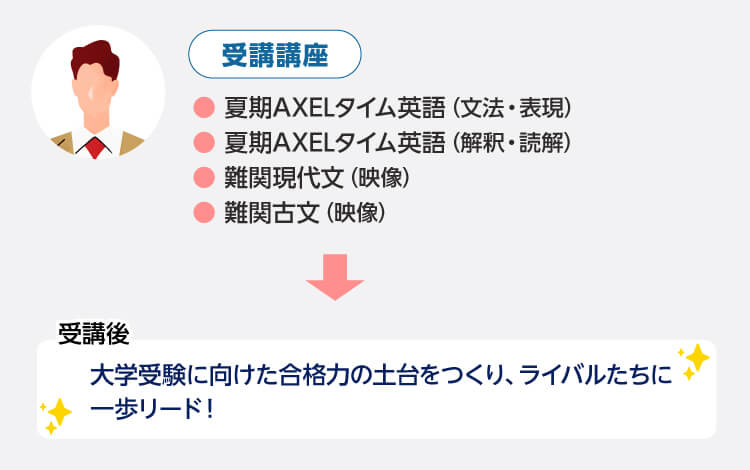 ＜受講講座＞ ・夏期AXELタイム英語（文法・表現） ・夏期AXELタイム英語（解釈・読解） ・難関現代文（映像） ・難関古文（映像） ＜受講後＞ 大学受験に向けた合格力の土台をつくり、ライバルたちに一歩リード！