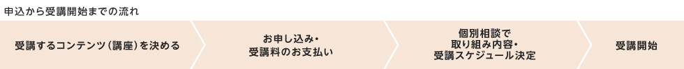 申込から受講開始までの流れ 受講するコンテンツ（講座）を決める お申し込み・受講料のお支払い 個別相談で取り組み内容・受講スケジュール決定 受講開始