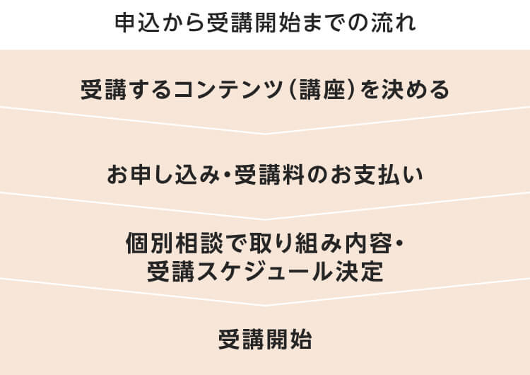 申込から受講開始までの流れ 受講するコンテンツ（講座）を決める お申し込み・受講料のお支払い 個別相談で取り組み内容・受講スケジュール決定 受講開始