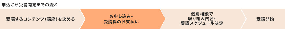申込から受講開始までの流れ 受講するコンテンツ（講座）を決める お申し込み・受講料のお支払い 個別相談で取り組み内容・受講スケジュール決定 受講開始