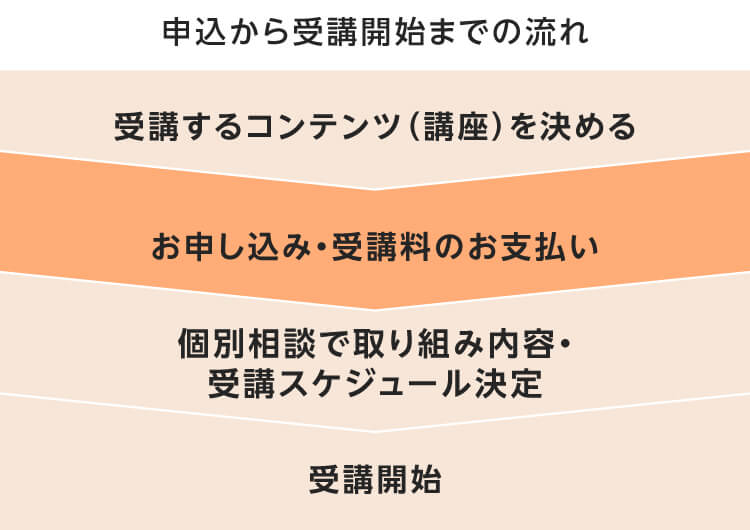 申込から受講開始までの流れ 受講するコンテンツ（講座）を決める お申し込み・受講料のお支払い 個別相談で取り組み内容・受講スケジュール決定 受講開始