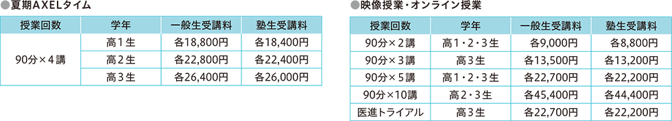 ●夏期AXELタイム 授業回数：90分×4講 学年：高1生 一般生受講料：各18,800円 塾生受講料：各18,400円 学年：高2生 一般生受講料：各22,800円 塾生受講料：各22,400円 学年：高3生 一般生受講料：各26,400円 塾生受講料：各26,000円 ●映像授業・オンライン授業 授業回数：90分×2講 学年：高1・2・3生 一般生受講料：各9,000円 塾生受講料：各8,800円 授業回数：90分×3講 学年：高3生 一般生受講料：各13,500円 塾生受講料：各13,200円 授業回数：90分×5講 学年：高1・2・3生 一般生受講料：各22,700円 塾生受講料：各22,200円 授業回数：90分×10講 学年：高2・3生 一般生受講料：各45,400円 塾生受講料：各44,400円 医進トライアル 学年：高3生 一般生受講料：各22,700円 塾生受講料：各22,200円
