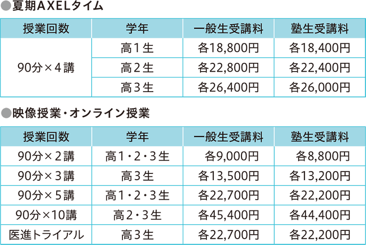 ●夏期AXELタイム 授業回数：90分×4講 学年：高1生 一般生受講料：各18,800円 塾生受講料：各18,400円 学年：高2生 一般生受講料：各22,800円 塾生受講料：各22,400円 学年：高3生 一般生受講料：各26,400円 塾生受講料：各26,000円 ●映像授業・オンライン授業 授業回数：90分×2講 学年：高1・2・3生 一般生受講料：各9,000円 塾生受講料：各8,800円 授業回数：90分×3講 学年：高3生 一般生受講料：各13,500円 塾生受講料：各13,200円 授業回数：90分×5講 学年：高1・2・3生 一般生受講料：各22,700円 塾生受講料：各22,200円 授業回数：90分×10講 学年：高2・3生 一般生受講料：各45,400円 塾生受講料：各44,400円 医進トライアル 学年：高3生 一般生受講料：各22,700円 塾生受講料：各22,200円