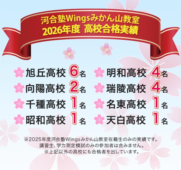 河合塾Wingsみかん山教室 2026年度 高校合格実績 旭丘高校6名 明和高校4名 向陽高校2名 端陵高校4名 千種高校1名 名東高校1名 昭和高校1名 天白高校1名 ※2025年度河合塾Wingsみかん山教室在籍生のみの実績です。講習生、学力測定模試のみの参加者は含みません。※上記以外の高校にも合格者を出しています。