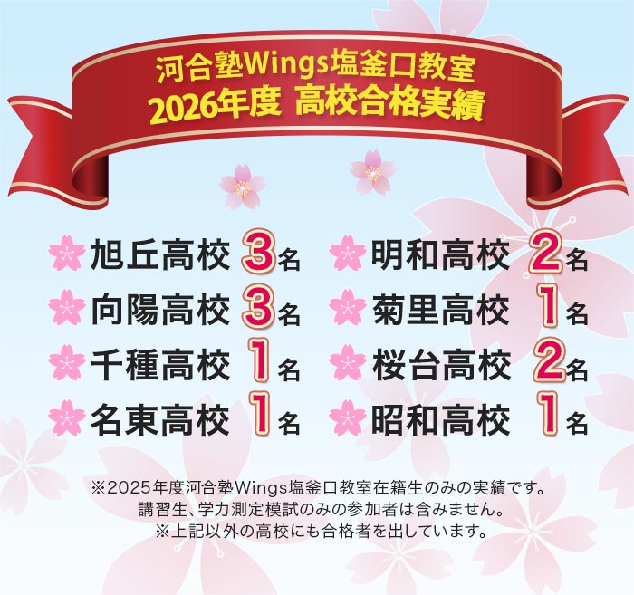河合塾Wings塩釜口教室 2026年度 高校合格実績 旭丘高校3名 明和高校2名 向陽高校3名 菊里高校1名 千種高校1名 桜台高校2名 名東高校1名 昭和高校1名 ※2025年度河合塾Wings塩釜口教室在籍生のみの実績です。講習生、学力測定模試のみの参加者は含みません。※上記以外の高校にも合格者を出しています。
