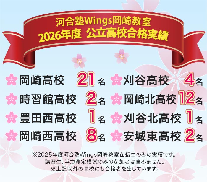 河合塾Wings岡崎教室 2026年度 公立高校合格実績 岡崎高校21名 刈谷高校4名 時習館高校2名 岡崎北高校12名 豊田西高校1名 刈谷北高校1名 岡崎西高校8名 安城東高校2名 ※2025年度河合塾Wings岡崎教室在籍生のみの実績です。講習生、学力測定模試のみの参加者は含みません。※上記以外の高校にも合格者を出しています。