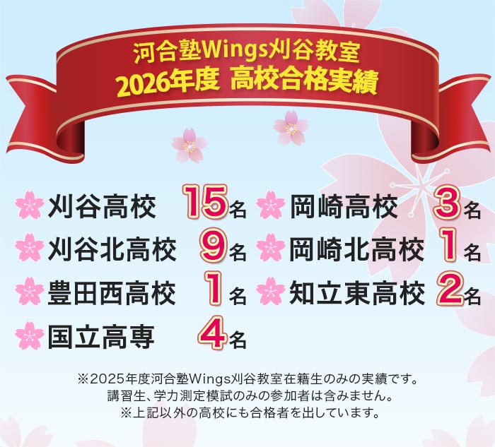 河合塾Wings刈谷教室 2026年度 高校合格実績 刈谷高校15名 岡崎高校3名 刈谷北高校9名 岡崎北高校1名 豊田西高校1名 知立東高校2名 国立高専4名 ※2025年度河合塾Wings刈谷教室在籍生のみの実績です。講習生、学力測定模試のみの参加者は含みません。 ※上記以外の高校にも合格者を出しています。