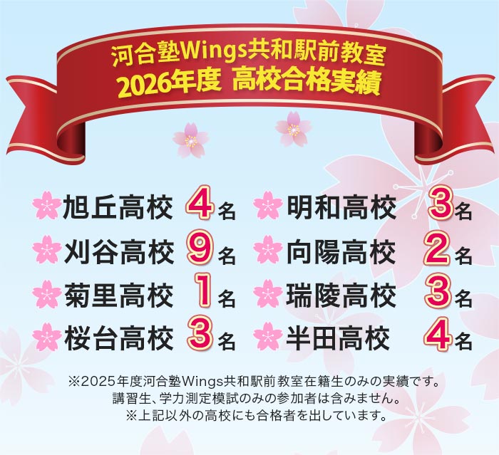 河合塾Wings共和駅前教室 2026年度 高校合格実績 旭丘高校 4名 明和高校 3名 刈谷高校 9名 向陽高校 2名 菊里高校 1名 瑞陵高校 3名 桜台高校 3名 半田高校 4名 ※2025年度河合塾Wings共和駅前教室在籍生のみの実績です。 講習生、学力測定模試のみの参加者は含みません。 ※上記以外の高校にも合格者を出しています。