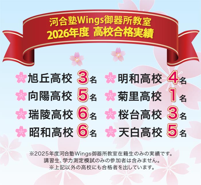 河合塾Wings御器所教室 2026年度 高校合格実績 旭丘高校 3名 明和高校 4名 向陽高校 5名 菊里高校 1名 瑞陵高校 6名 桜台高校 3名 昭和高校 6名 天白高校 5名 ※2025年度河合塾Wings御器所教室在籍生のみの実績です。 講習生、学力測定模試のみの参加者は含みません。 ※上記以外の高校にも合格者を出しています。
