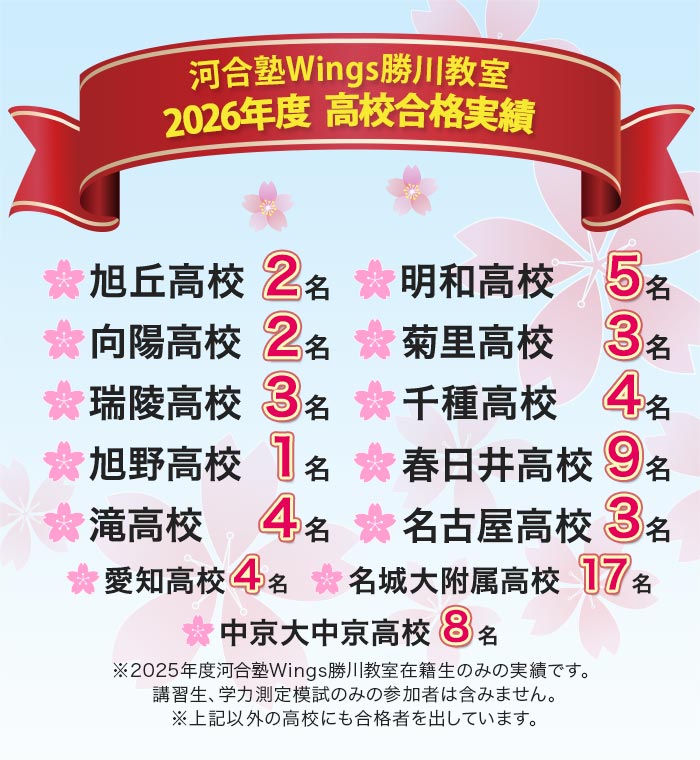 河合塾Wings勝川教室 2026年度 高校合格実績 旭丘高校 2名 明和高校 5名 向陽高校 2名 菊里高校 3名 瑞陵高校 3名 千種高校 4名 旭野高校  1名 春日井高校 9名  滝高校 4名 名古屋高校 3名 愛知高校 4名 名城大附属高校 17名 中京大中京高校 8名 ※2025年度河合塾Wings勝川教室在籍生のみの実績です。 講習生、学力測定模試のみの参加者は含みません。 ※上記以外の高校にも合格者を出しています。