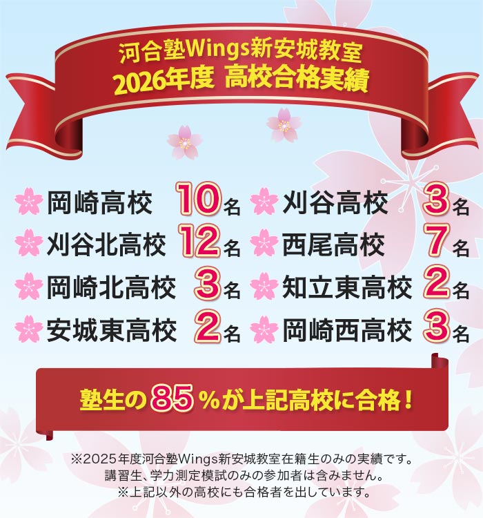 河合塾Wings新安城教室 2026年度 高校合格実績 岡崎高校 10名 刈谷高校 3名 刈谷北高校 12名 西尾高校 7名 岡崎北高校 3名 知立東高校 2名 安城東高校 2名 岡崎西高校 3名 塾生の85％以上が上記高校に合格！ ※2025年度河合塾Wings新安城教室在籍生のみの実績です。 講習生、学力測定模試のみの参加者は含みません。 ※上記以外の高校にも合格者を出しています。