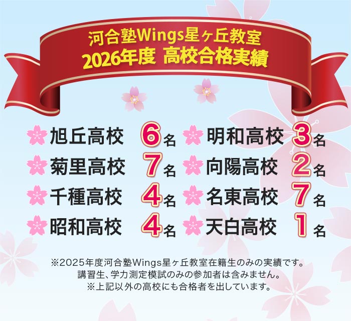 河合塾Wings星ヶ丘教室 2026年度 高校合格実績 旭丘高校6名 明和高校 3名 菊里高校 7名 向陽高校 2名 千種高校 4名 名東高校 7名 昭和高校 4名 天白高校 1名 ※2025年度河合塾Wings星ヶ丘教室在籍生のみの実績です。 講習生、学力測定模試のみの参加者は含みません。 ※上記以外の高校にも合格者を出しています