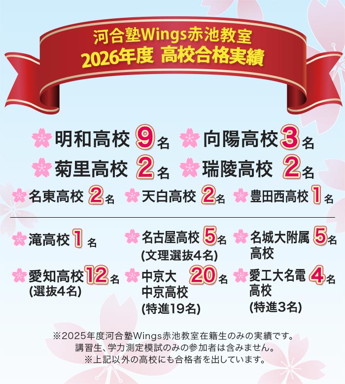 河合塾Wings赤池教室 2026年度 高校合格実績 明和高校 9名 向陽高校 3名  菊里高校 2名 瑞陵高校 2名  名東高校 2名 天白高校 2名 豊田西高校 1名 滝高校  1名 名古屋高校  5名（文理選抜4名）  名城大附属高校  5名 愛知高校 12名（選抜4名） 中京大中京高校 20名（特進19名） 愛工大名電高校 4名（特進3名） ※2025年度河合塾Wings赤池教室在籍生のみの実績です。 講習生、学力測定模試のみの参加者は含みません。 ※上記以外の高校にも合格者を出しています。