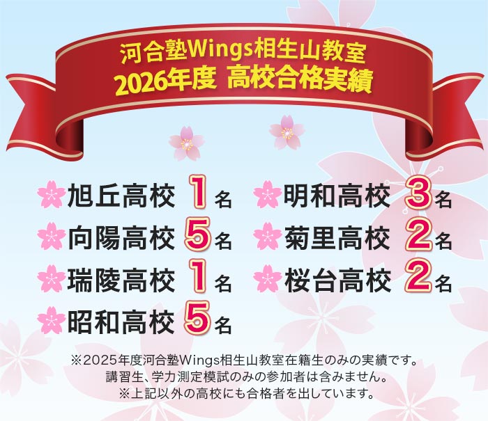 河合塾Wings相生山教室 2026年度 高校合格実績 旭丘高校 1名 明和高校 3名 向陽高校 5名 菊里高校 2名 瑞陵高校 1名 桜台高校 2名 昭和高校 5名 ※2025年度河合塾Wings相生山教室在籍生のみの実績です。 講習生、学力測定模試のみの参加者は含みません。 ※上記以外の高校にも合格者を出しています。
