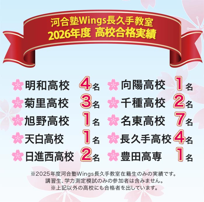 河合塾Wings長久手教室 2026年度 高校合格実績 明和高校 4名 向陽高校 1名 菊里高校 3名 千種高校 2名 旭野高校 1名 名東高校 7名 天白高校 1名 長久手高校 4名 日進西高校 2名 豊田高専 1名 ※2025年度河合塾Wings長久手教室在籍生のみの実績です。 講習生、学力測定模試のみの参加者は含みません。 ※上記以外の高校にも合格者を出しています。