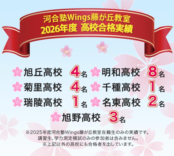 河合塾Wings藤が丘教室 2026年度 高校合格実績 旭丘高校 4名 明和高校 8名 菊里高校 4名 千種高校 1名 瑞陵高校 1名 名東高校 2名 旭野高校 3名 ※2025年度河合塾Wings藤が丘教室在籍生のみの実績です。 講習生、学力測定模試のみの参加者は含みません。 ※上記以外の高校にも合格者を出しています。