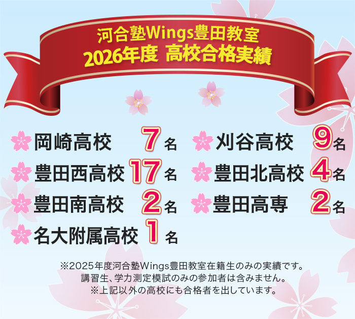 河合塾Wings豊田教室 2026年度 高校合格実績 岡崎高校 7名 刈谷高校 9名 豊田西高校 17名 豊田北高校 4名 豊田南高校 2名 豊田高専 2名 名大附属高校 1名 ※2025年度河合塾Wings豊田教室在籍生のみの実績です。 講習生、学力測定模試のみの参加者は含みません。 ※上記以外の高校にも合格者を出しています。